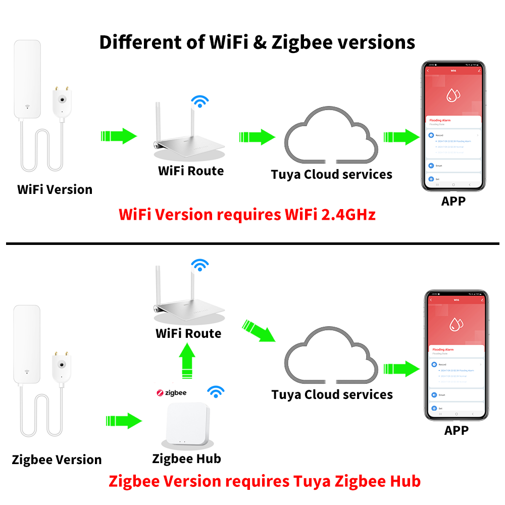 Tuya WiFi Zigbee Water Sensor  - Home Security Home Assistant avaliação e preço